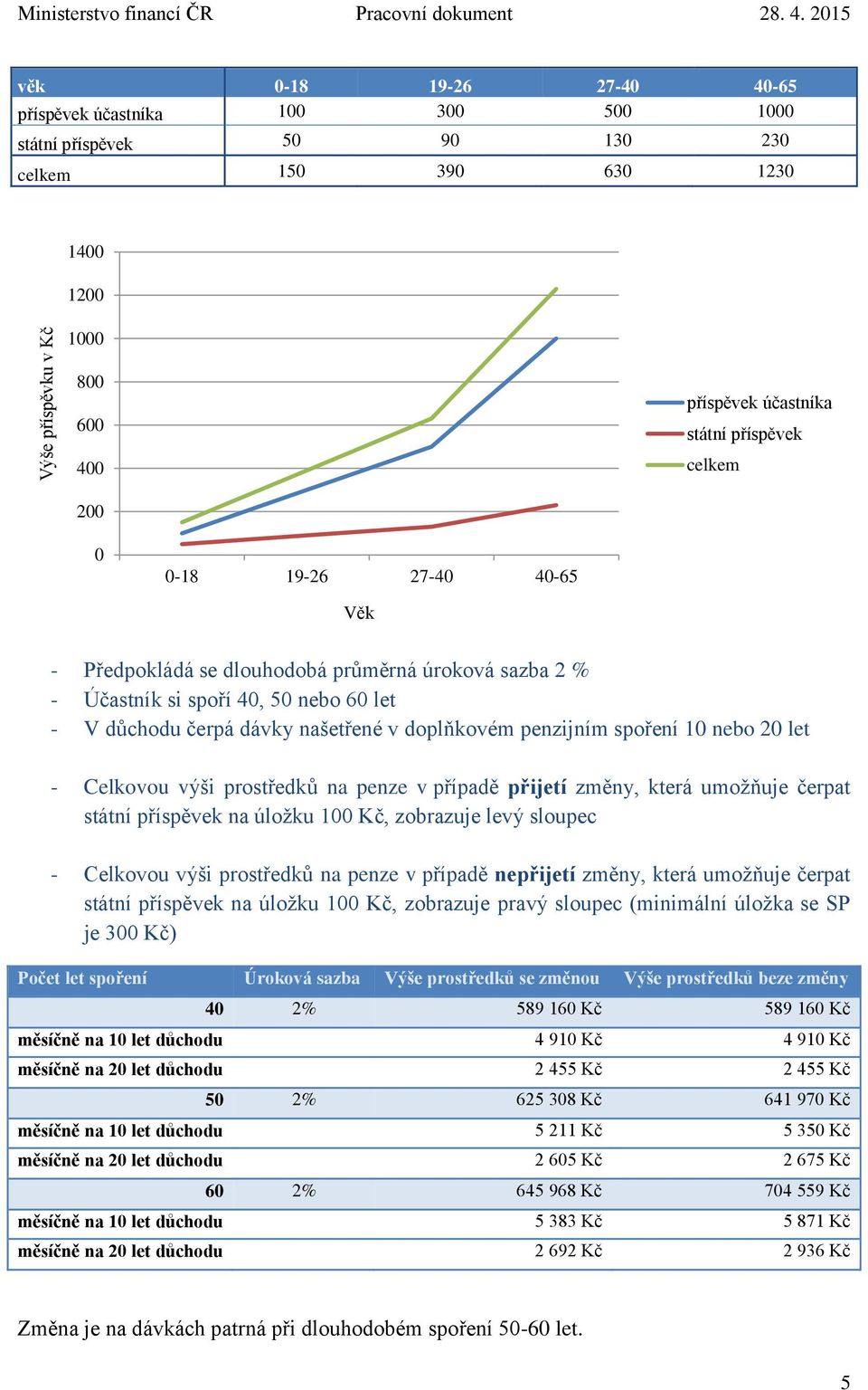 0 0-18 19-26 27-40 40-65 Věk - Předpokládá se dlouhodobá průměrná úroková sazba 2 % - Účastník si spoří 40, 50 nebo 60 let - V důchodu čerpá dávky našetřené v doplňkovém penzijním spoření 10 nebo 20