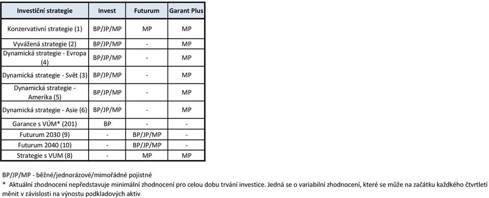 VÚM* (201) BP - - Futurum 2030 (9) - BP//MP - Futurum 2040 (10) - BP//MP - Strategie s VUM (8) - MP MP * Aktuální zhodnocení nepředstavuje minimální