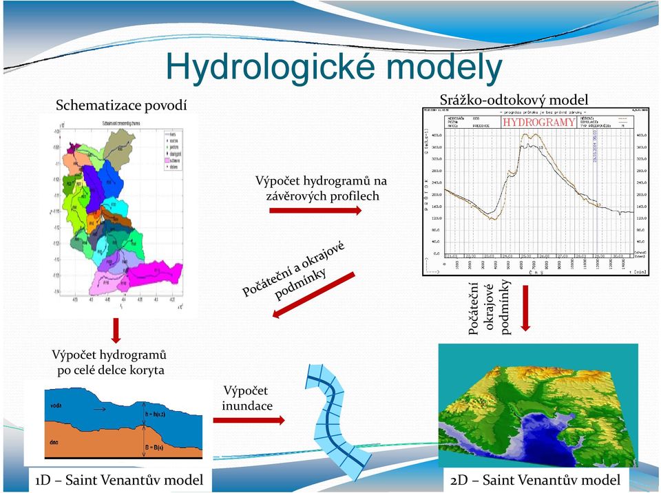 ajové podm mínky Výpočet hydrogramů po celé delce koryta