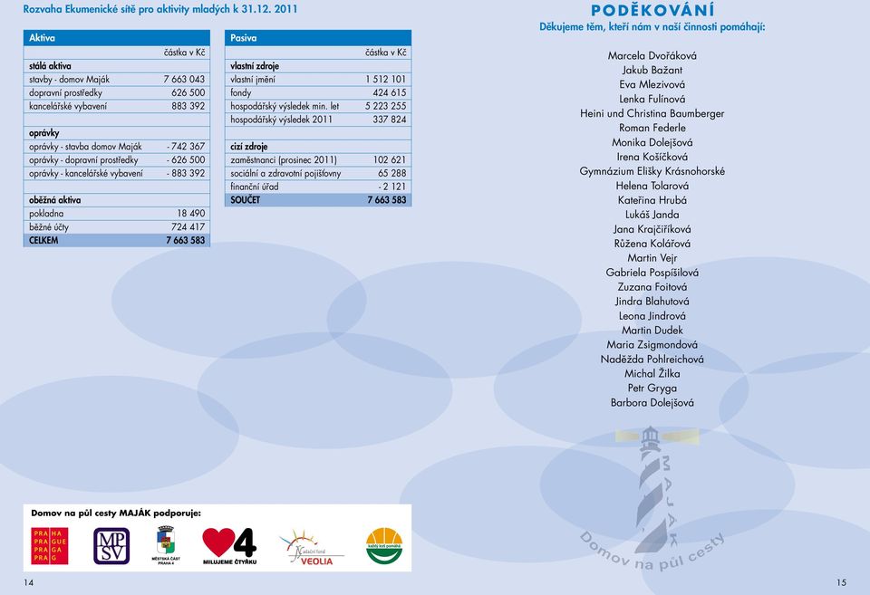 prostředky - 626 500 oprávky - kancelářské vybavení - 883 392 oběžná aktiva pokladna 18 490 běžné účty 724 417 CELKEM 7 663 583 Pasiva částka v Kč vlastní zdroje vlastní jmění 1 512 101 fondy 424 615