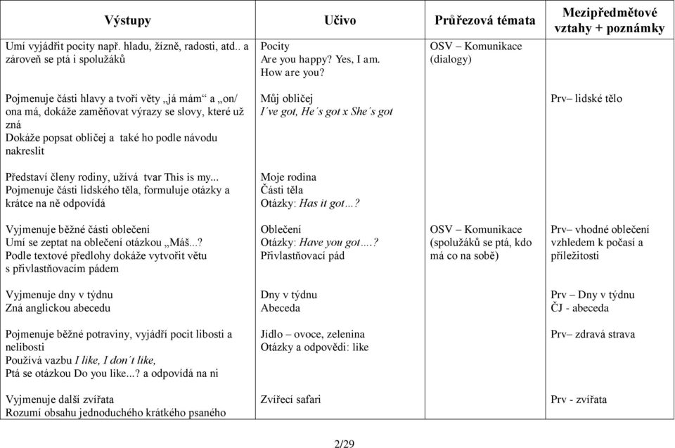 x She s got Prv lidské tělo Představí členy rodiny, užívá tvar This is my... Pojmenuje části lidského těla, formuluje otázky a krátce na ně odpovídá Moje rodina Části těla Otázky: Has it got?