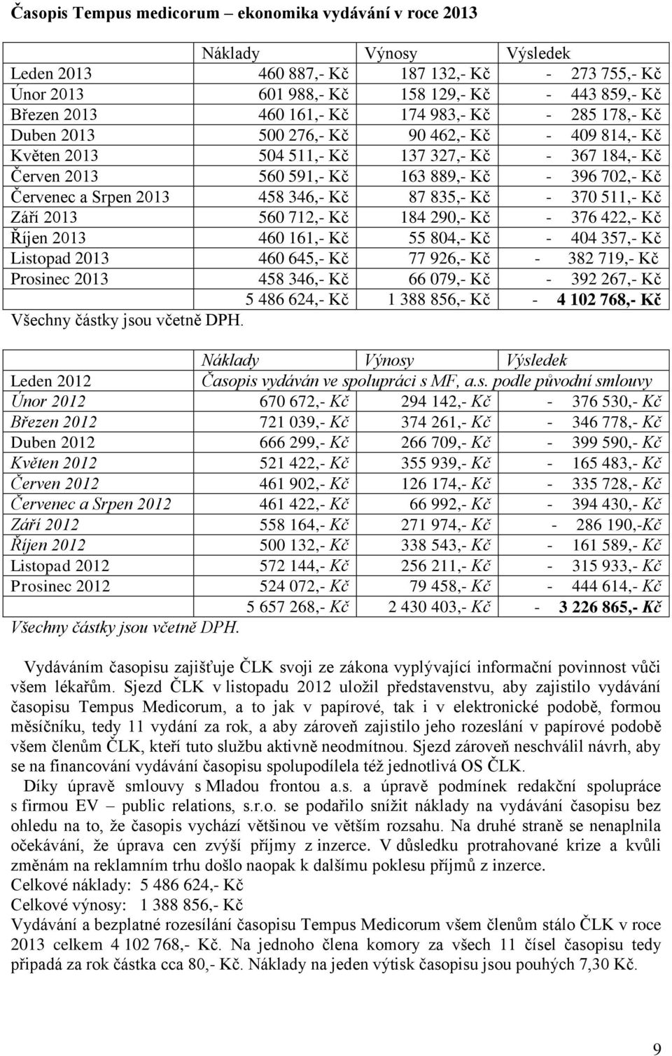 Červenec a Srpen 2013 458 346,- Kč 87 835,- Kč - 370 511,- Kč Září 2013 560 712,- Kč 184 290,- Kč - 376 422,- Kč Říjen 2013 460 161,- Kč 55 804,- Kč - 404 357,- Kč Listopad 2013 460 645,- Kč 77 926,-