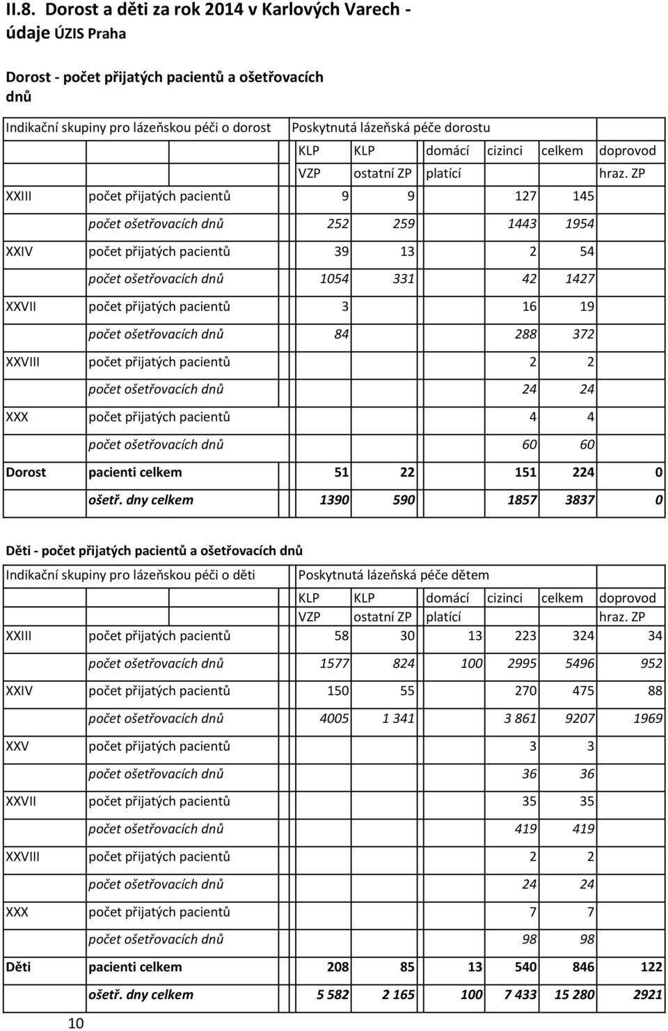 ZP XXIII počet přijatých pacientů 9 9 127 145 počet ošetřovacích dnů 252 259 1443 1954 XXIV počet přijatých pacientů 39 13 2 54 počet ošetřovacích dnů 1054 331 42 1427 XXVII počet přijatých pacientů