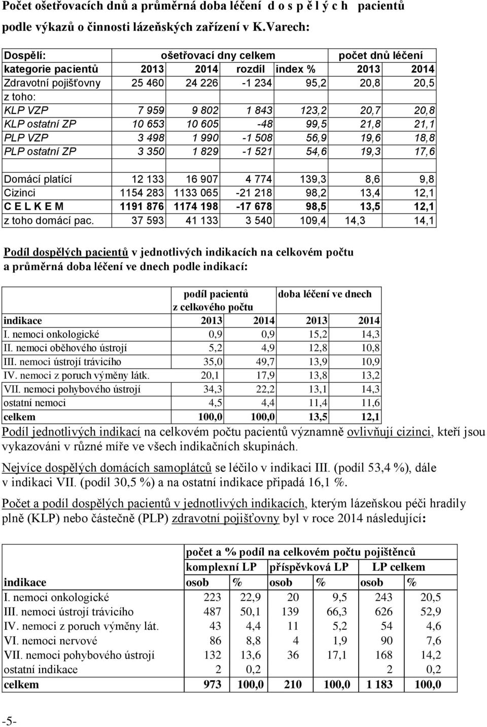 123,2 20,7 20,8 KLP ostatní ZP 10 653 10 605-48 99,5 21,8 21,1 PLP VZP 3 498 1 990-1 508 56,9 19,6 18,8 PLP ostatní ZP 3 350 1 829-1 521 54,6 19,3 17,6 Domácí platící 12 133 16 907 4 774 139,3 8,6