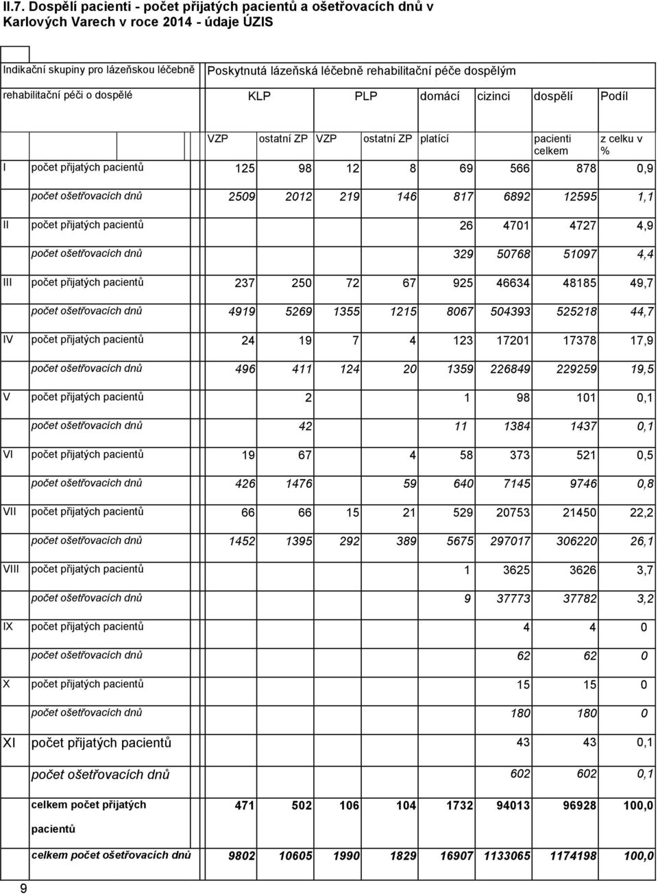 počet ošetřovacích dnů 2509 2012 219 146 817 6892 12595 1,1 II počet přijatých pacientů 26 4701 4727 4,9 počet ošetřovacích dnů 329 50768 51097 4,4 III počet přijatých pacientů 237 250 72 67 925