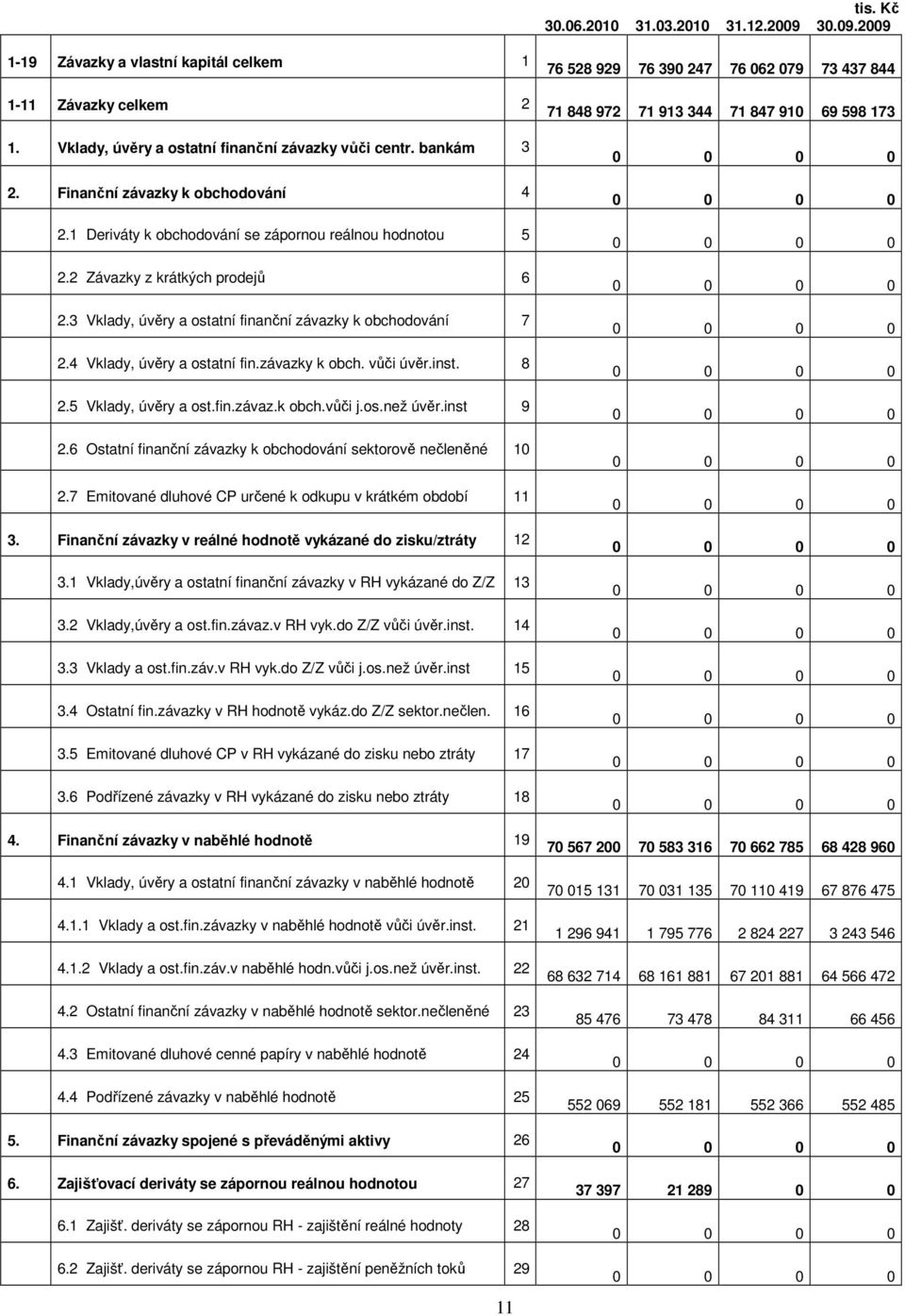 4 Vklady, úvěry a ostatní fin.závazky k obch. vůči úvěr.inst. 8 2.5 Vklady, úvěry a ost.fin.závaz.k obch.vůči j.os.než úvěr.inst 9 2.6 Ostatní finanční závazky k obchodování sektorově nečleněné 10 2.