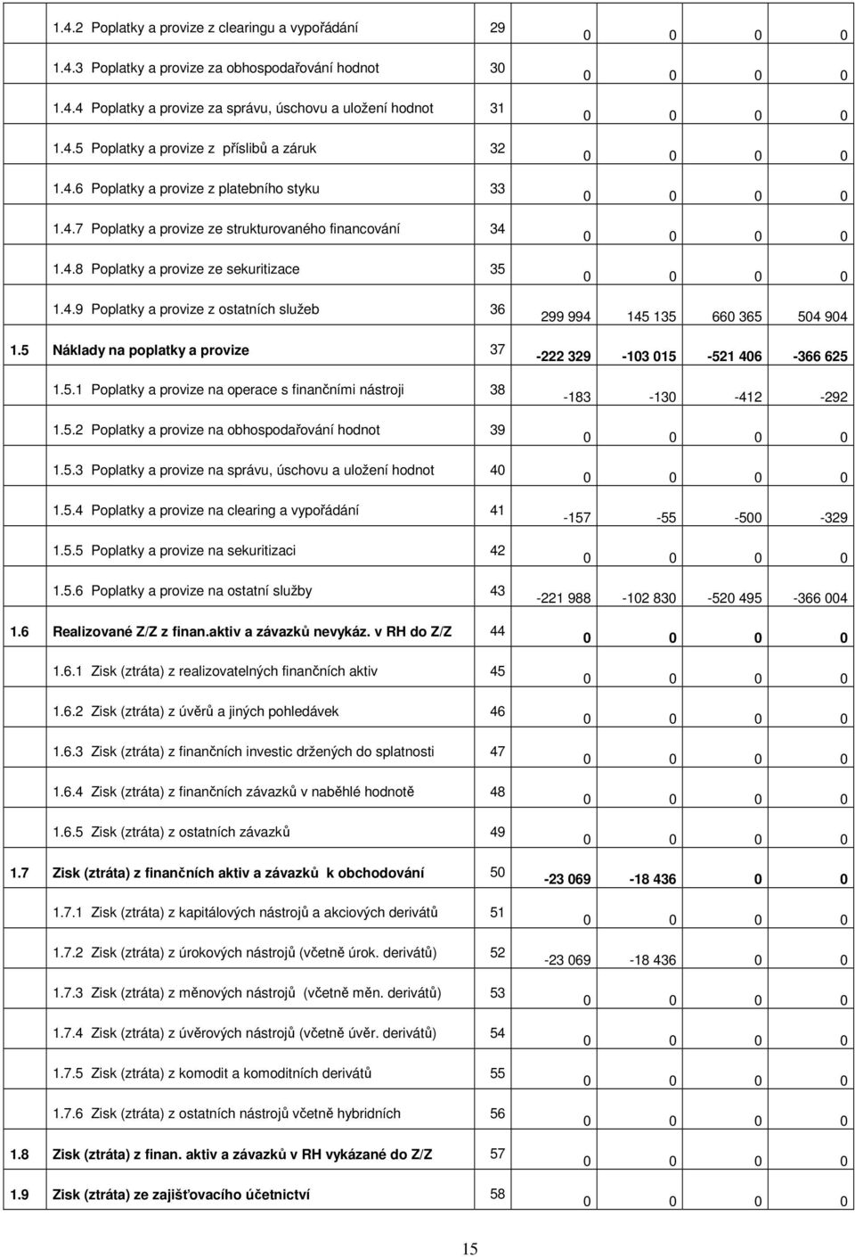 5 Náklady na poplatky a provize 37 1.5.1 Poplatky a provize na operace s finančními nástroji 38 1.5.2 Poplatky a provize na obhospodařování hodnot 39 1.5.3 Poplatky a provize na správu, úschovu a uložení hodnot 40 1.