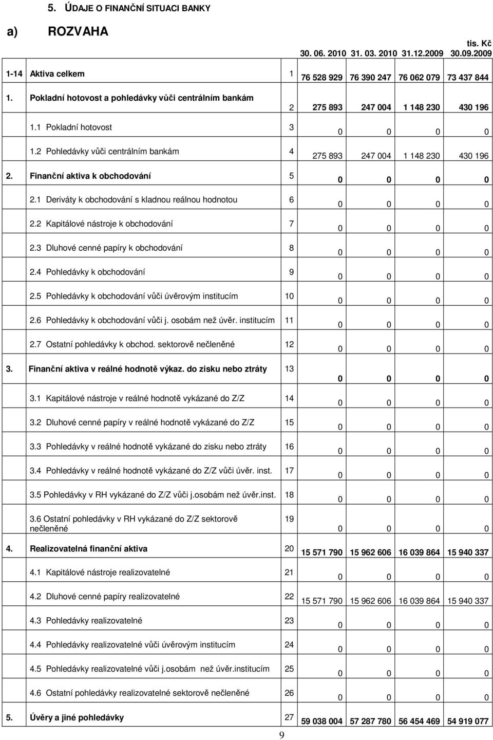 1 Deriváty k obchodování s kladnou reálnou hodnotou 6 2.2 Kapitálové nástroje k obchodování 7 2.3 Dluhové cenné papíry k obchodování 8 2.4 Pohledávky k obchodování 9 2.