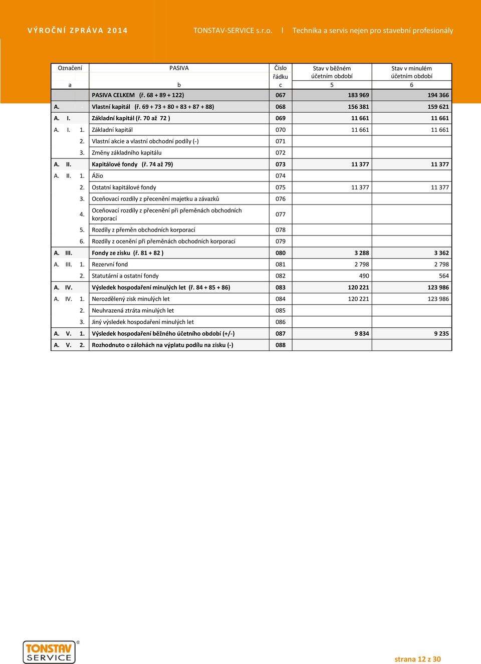 Vlastní akcie a vlastní obchodní podíly (-) 071 A. I. 3. Změny základního kapitálu 072 A. II. Kapitálové fondy (ř. 74 až 79) 073 11 377 11 377 A. II. 1. Ážio 074 A. II. 2.