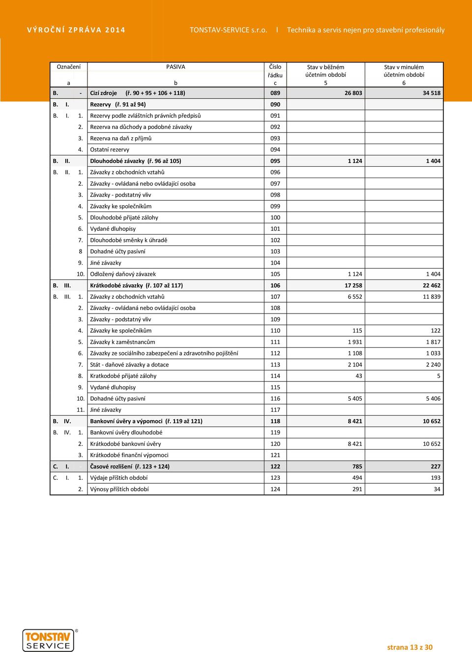 II. 2. Závazky - ovládaná nebo ovládající osoba 097 B. II. 3. Závazky - podstatný vliv 098 B. II. 4. Závazky ke společníkům 099 B. II. 5. Dlouhodobé přijaté zálohy 100 B. II. 6.