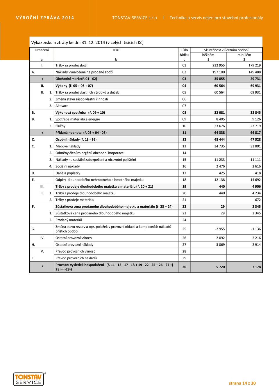 2. Změna stavu zásob vlastní činnosti 06 II. 3. Aktivace 07 B. Výkonová spotřeba (ř. 09 + 10) 08 32 081 32 845 B. 1. Spotřeba materiálu a energie 09 8 405 9 126 B. 2.