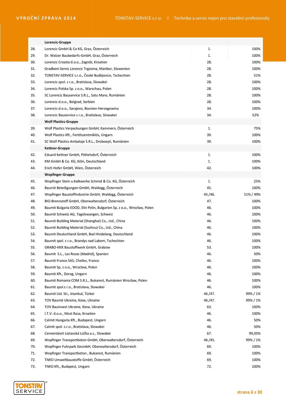 Lorencic Polska Sp. z o.o., Warschau, Polen 28. 100% 35. SC Lorencic Bauservice S.R.L., Satu Mare, Rumänien 28. 100% 36. Lorencic d.o.o., Belgrad, Serbien 28. 100% 37. Lorencic d.o.o., Sarajevo, Bosnien-Herzegowina 34.