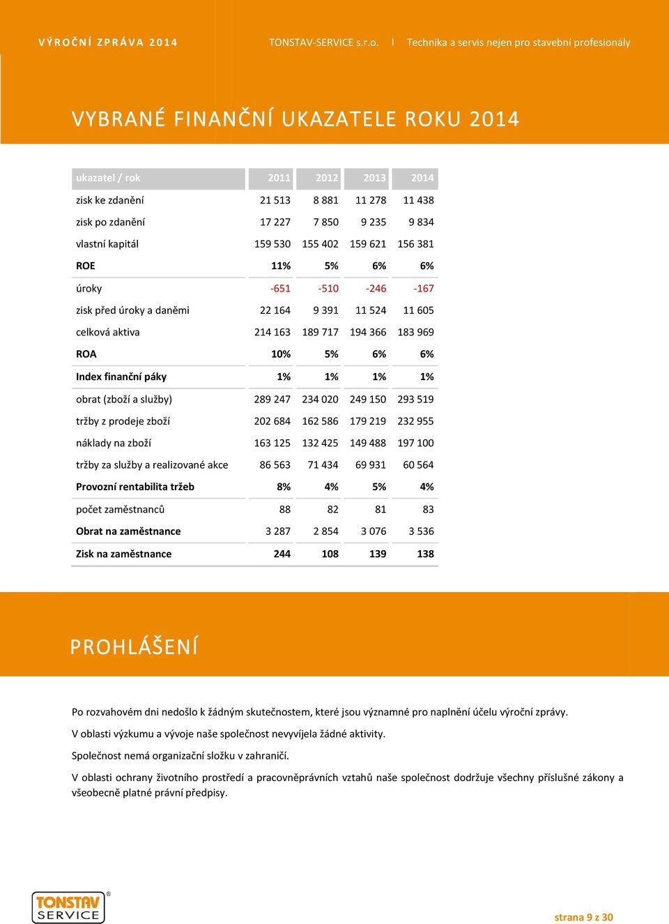 (zboží a služby) 289 247 234 020 249 150 293 519 tržby z prodeje zboží 202 684 162 586 179 219 232 955 náklady na zboží 163 125 132 425 149 488 197 100 tržby za služby a realizované akce 86 563 71