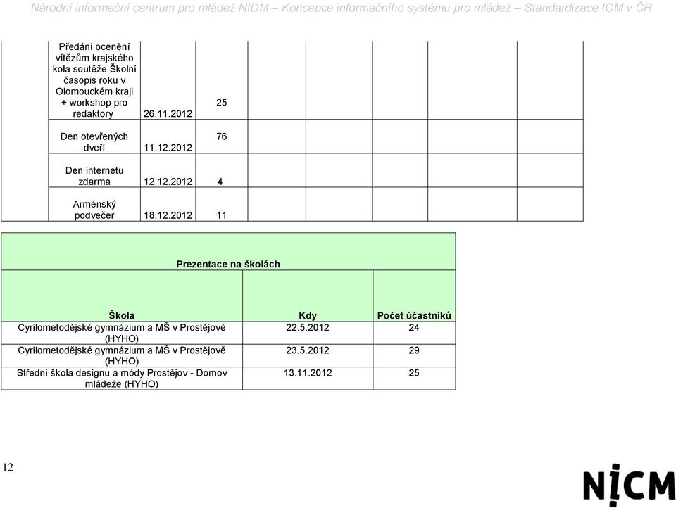 5.2012 24 (HYHO) Cyrilometodějské gymnázium a MŠ v Prostějově 23.5.2012 29 (HYHO) Střední škola designu a módy Prostějov - Domov mládeže (HYHO) 13.