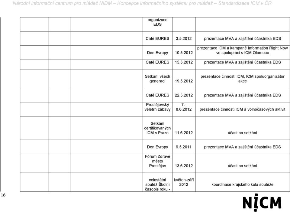 - 8.6.2012 prezentace činnosti ICM a volnočasových aktivit Setkání certifikovaných ICM v Praze 11.6.2012 účast na setkání Den Evropy 9.5.