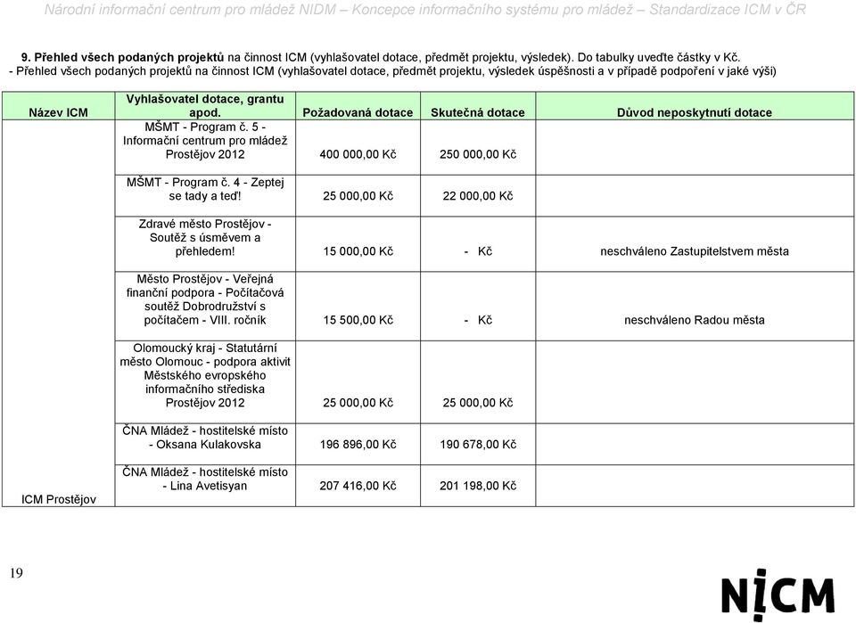 Požadovaná dotace Skutečná dotace Důvod neposkytnutí dotace MŠMT - Program č. 5 - Informační centrum pro mládež Prostějov 2012 400 000,00 Kč 250 000,00 Kč MŠMT - Program č. 4 - Zeptej se tady a teď!