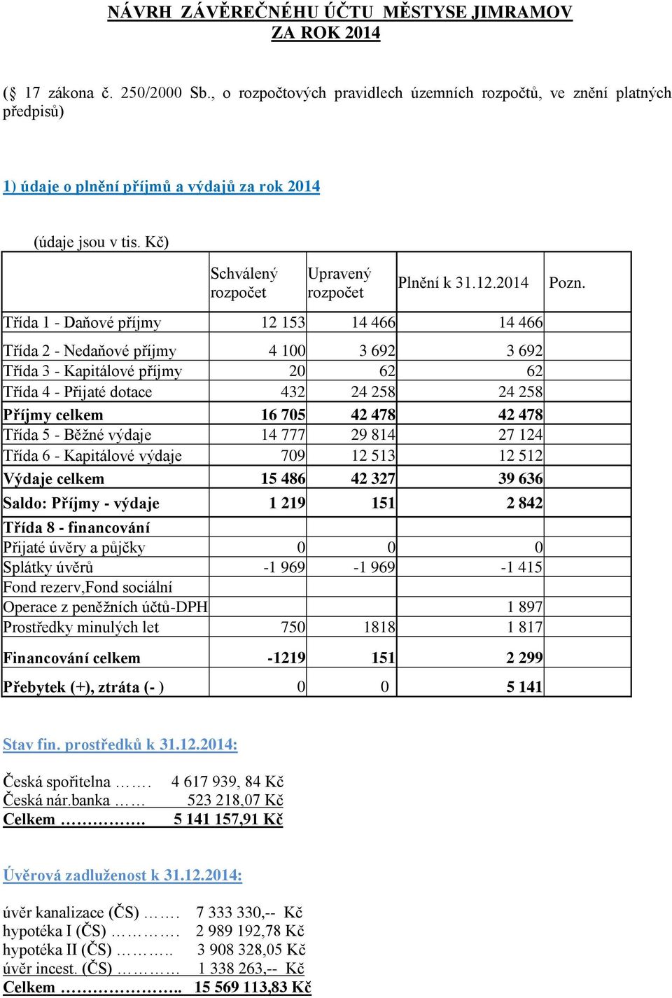 2014 Třída 1 - Daňové příjmy 12 153 14 466 14 466 Třída 2 - Nedaňové příjmy 4 100 3 692 3 692 Třída 3 - Kapitálové příjmy 20 62 62 Třída 4 - Přijaté dotace 432 24 258 24 258 Příjmy celkem 16 705 42