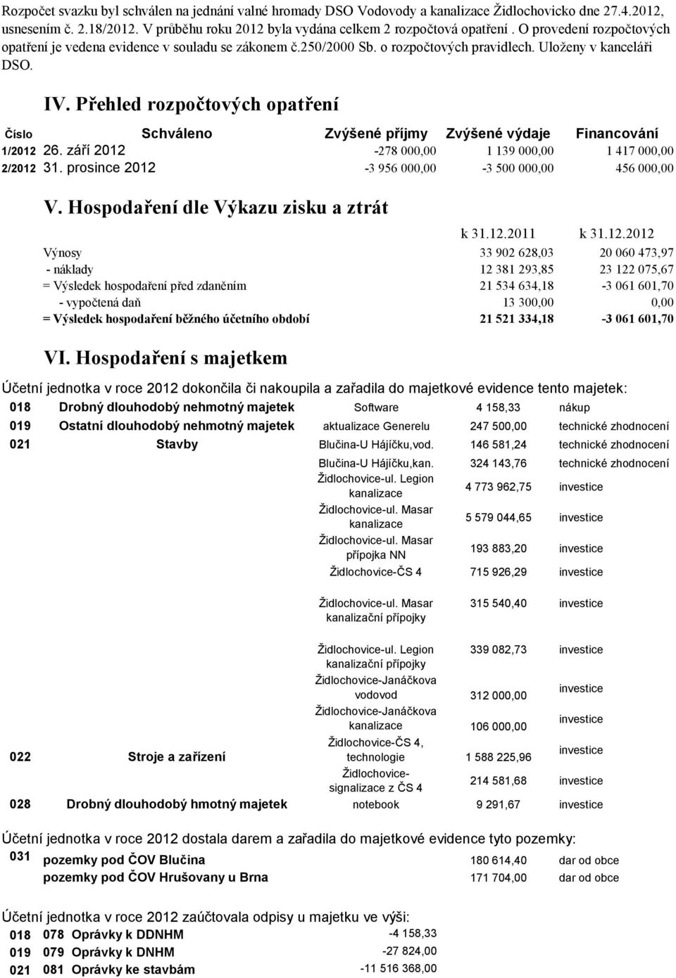 Přehled rozpočtových opatření Číslo Schváleno Zvýšené příjmy Zvýšené výdaje Financování 1/2012 26. září 2012-278 000,00 1 139 000,00 1 417 000,00 2/2012 31.