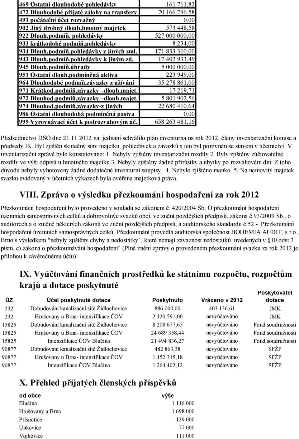 podmíněná aktiva 223 949,00 964 Dlouhodobé podmíň.závazky z užívání 35 278 861,00 971 Krátkod.podmíň.závazky dlouh.majet. 17 219,71 972 Dlouhod.podmíň.závazky dlouh.majet. 5 801 902,56 974 Dlouhod.