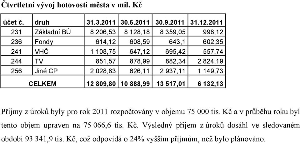 882,34 2 824,19 256 Jiné CP 2 028,83 626,11 2 937,11 1 149,73 CELKEM 12 809,80 10 888,99 13 517,01 6 132,13 Příjmy z úroků byly pro rok 2011