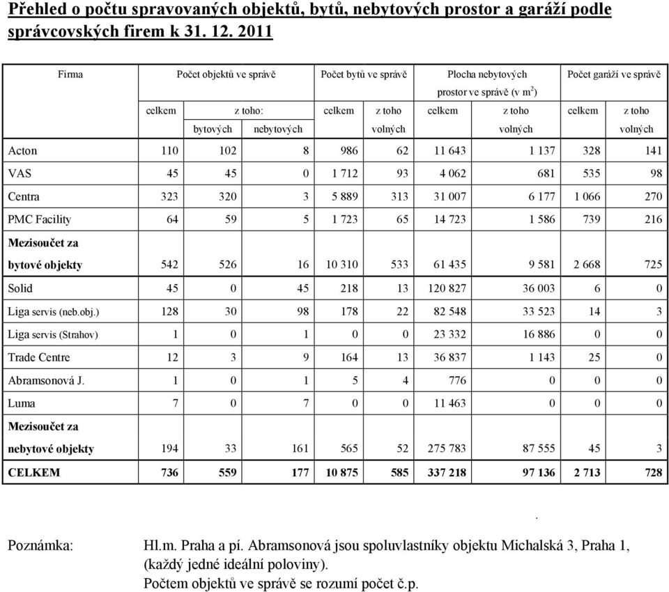 nebytových volných volných volných Acton 110 102 8 986 62 11 643 1 137 328 141 VAS 45 45 0 1 712 93 4 062 681 535 98 Centra 323 320 3 5 889 313 31 007 6 177 1 066 270 PMC Facility 64 59 5 1 723 65 14