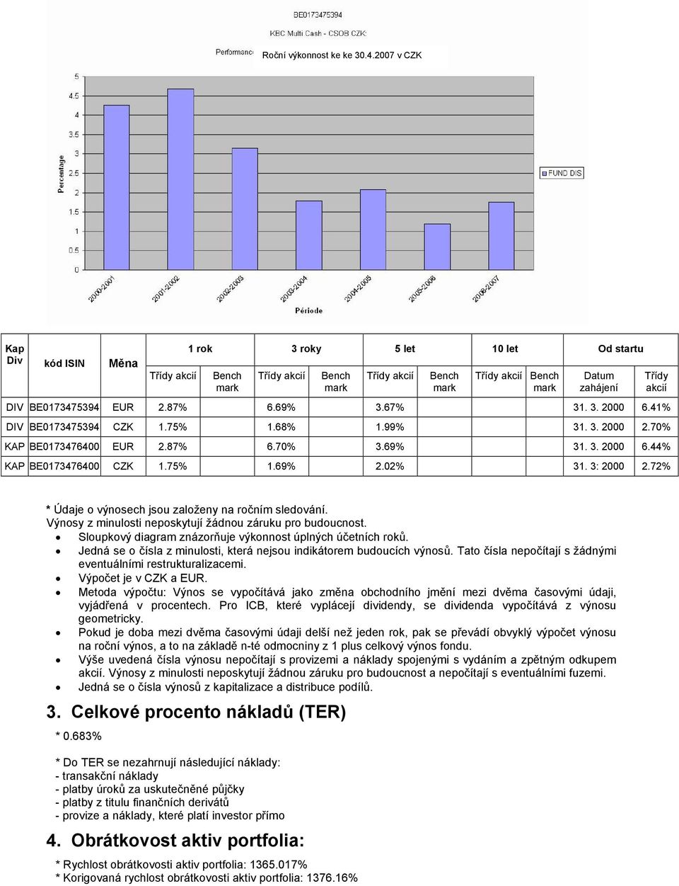 87% 6.69% 3.67% 31. 3. 2000 6.41% DIV BE0173475394 CZK 1.75% 1.68% 1.99% 31. 3. 2000 2.70% KAP BE0173476400 EUR 2.87% 6.70% 3.69% 31. 3. 2000 6.44% KAP BE0173476400 CZK 1.75% 1.69% 2.02% 31.