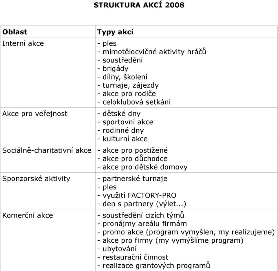 pro postižené - akce pro důchodce - akce pro dětské domovy - partnerské turnaje - ples - využití FACTORY-PRO - den s partnery (výlet.