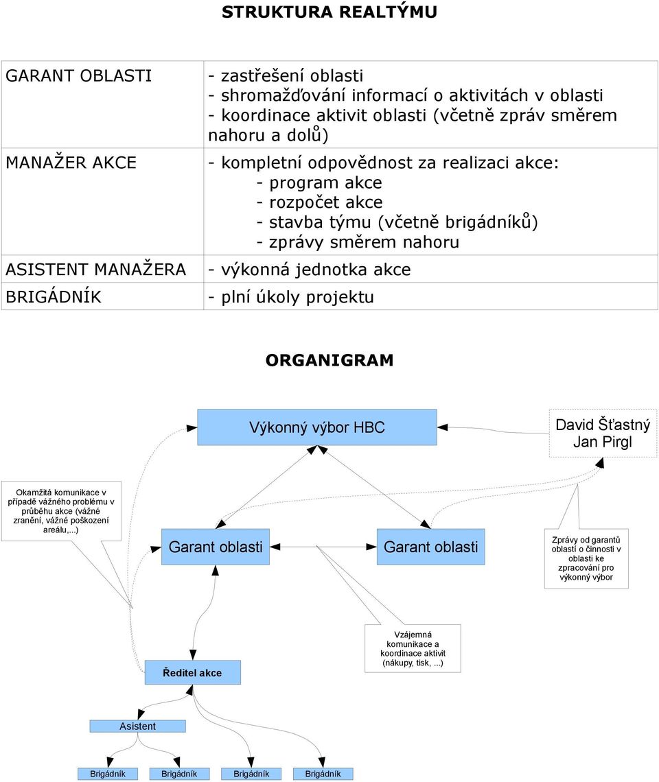 - plní úkoly projektu ORGANIGRAM Výkonný výbor HBC David Šťastný Jan Pirgl Okamžitá komunikace v případě vážného problému v průběhu akce (vážné zranění, vážné poškození areálu,.