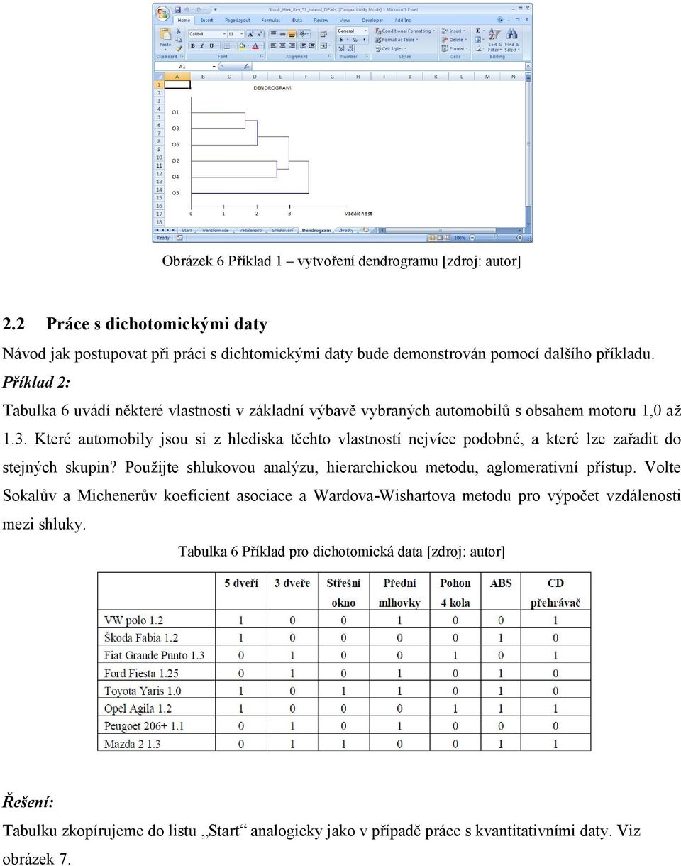 Které automobily jsou si z hlediska těchto vlastností nejvíce podobné, a které lze zařadit do stejných skupin? Použijte shlukovou analýzu, hierarchickou metodu, aglomerativní přístup.