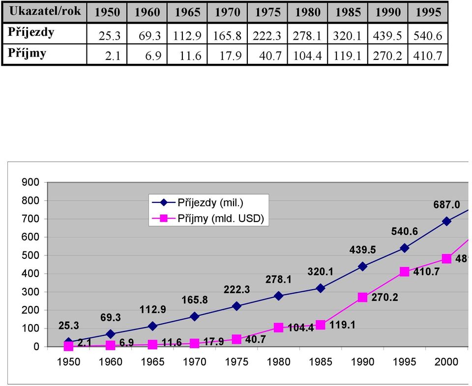 7 900 800 700 600 500 400 300 200 100 0 25.3 69.3 112.9 Příjezdy (mil.) Příjmy (mld. USD) 165.8 2.1 6.