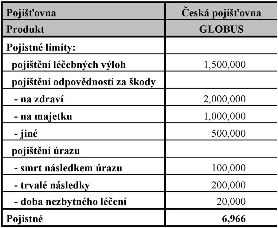 2,000,000 - na majetku 1,000,000 - jiné 500,000 pojištění úrazu - smrt