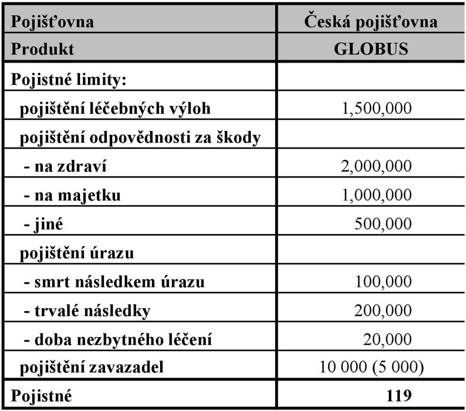 1,000,000 - jiné 500,000 pojištění úrazu - smrt následkem úrazu 100,000 - trvalé