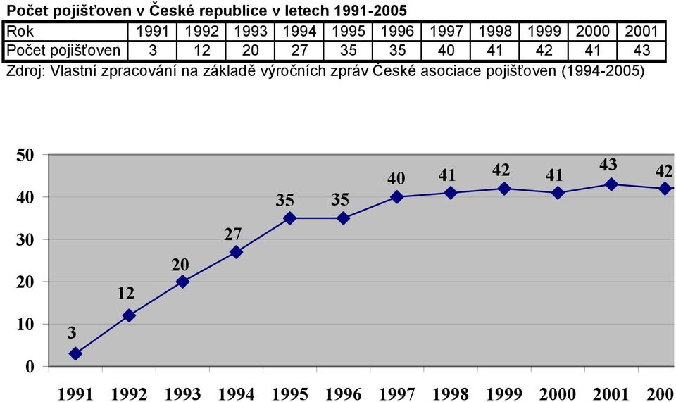 zpracování na základě výročních zpráv České asociace pojišťoven (1994-2005) 50 40 30 20 10