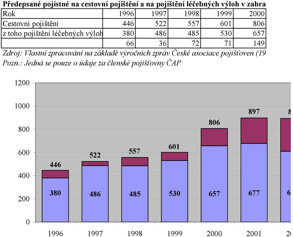 66 36 72 71 149 Zdroj: Vlastní zpracování na základě výročních zpráv České asociace pojišťoven (1997-2005) Pozn.