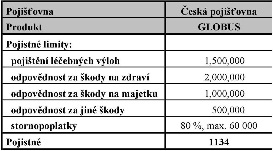 zdraví 2,000,000 odpovědnost za škody na majetku 1,000,000