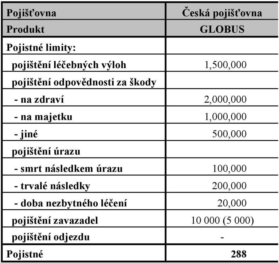 jiné 500,000 pojištění úrazu - smrt následkem úrazu 100,000 - trvalé následky 200,000 -