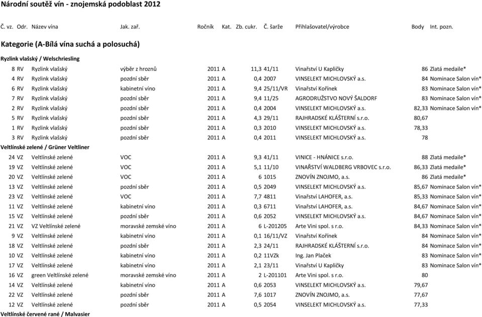 sběr 2011 A 0,4 2007 VINSELEKT MICHLOVSKÝ a.s. 84 Nominace Salon vín* 6 RV Ryzlink vlašský kabinetní víno 2011 A 9,4 25/11/VR Vinařství Kořínek 83 Nominace Salon vín* 7 RV Ryzlink vlašský pozdní sběr