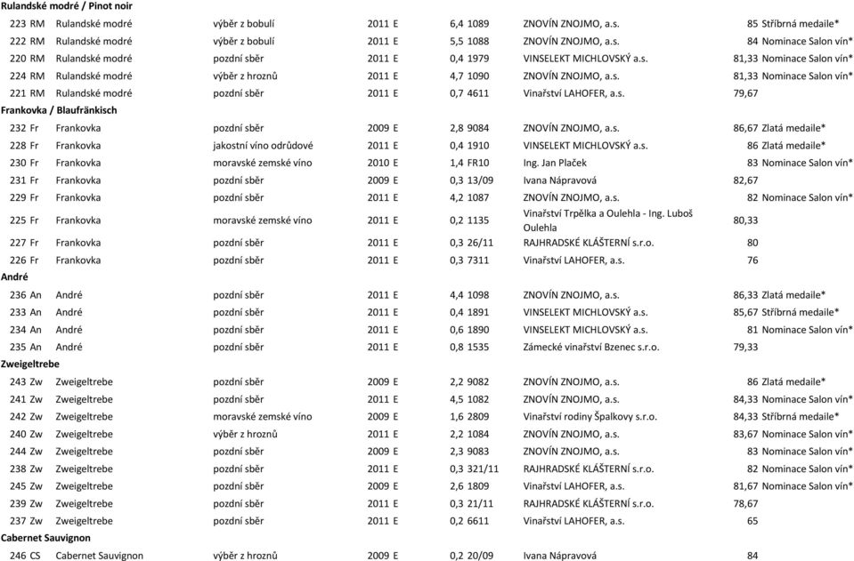 s. 79,67 Frankovka / Blaufränkisch 232 Fr Frankovka pozdní sběr 2009 E 2,8 9084 ZNOVÍN ZNOJMO, a.s. 86,67 Zlatá medaile* 228 Fr Frankovka jakostní víno odrůdové 2011 E 0,4 1910 VINSELEKT MICHLOVSKÝ a.