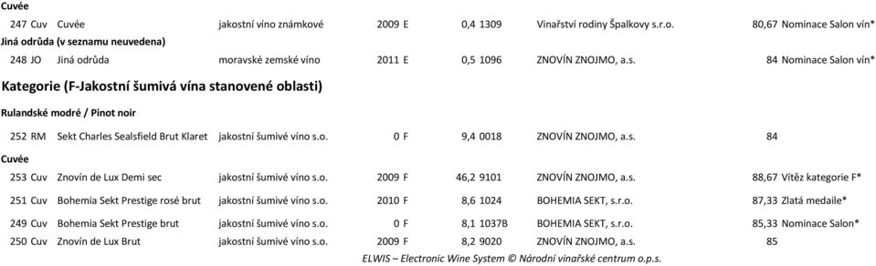 s. 84 Cuvée 253 Cuv Znovín de Lux Demi sec jakostní šumivé víno s.o. 2009 F 46,2 9101 ZNOVÍN ZNOJMO, a.s. 88,67 Vítěz kategorie F* 251 Cuv Bohemia Sekt Prestige rosé brut jakostní šumivé víno s.o. 2010 F 8,6 1024 BOHEMIA SEKT, s.