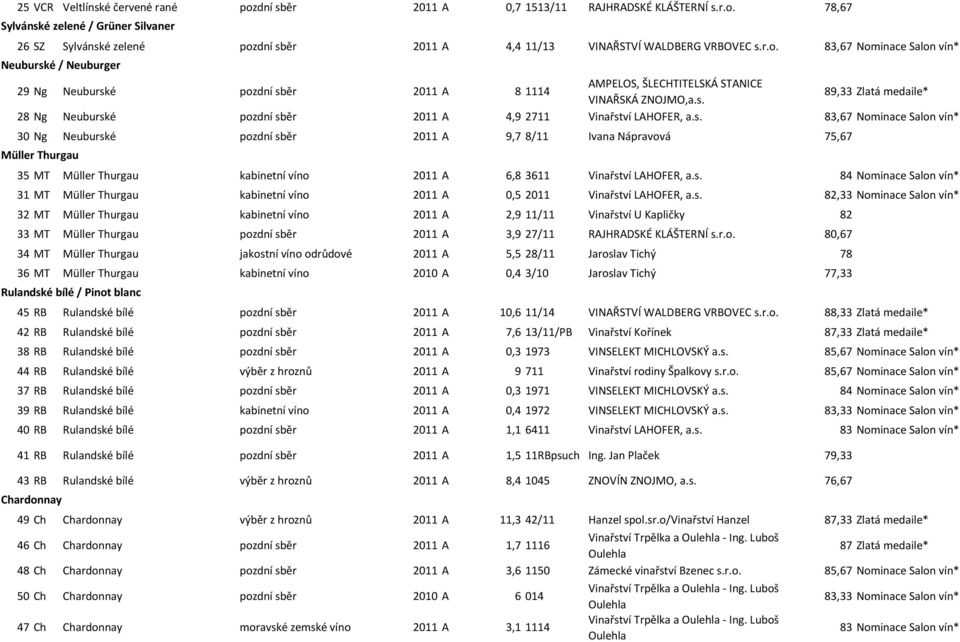 s. 83,67 Nominace Salon vín* 30 Ng Neuburské pozdní sběr 2011 A 9,7 8/11 Ivana Nápravová 75,67 Müller Thurgau 35 MT Müller Thurgau kabinetní víno 2011 A 6,8 3611 Vinařství LAHOFER, a.s. 84 Nominace Salon vín* 31 MT Müller Thurgau kabinetní víno 2011 A 0,5 2011 Vinařství LAHOFER, a.