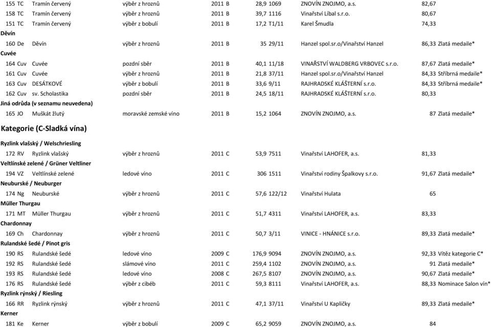 sr.o/vinařství Hanzel 84,33 Stříbrná medaile* 163 Cuv DESÁTKOVÉ výběr z bobulí 2011 B 33,6 9/11 RAJHRADSKÉ KLÁŠTERNÍ s.r.o. 84,33 Stříbrná medaile* 162 Cuv sv.