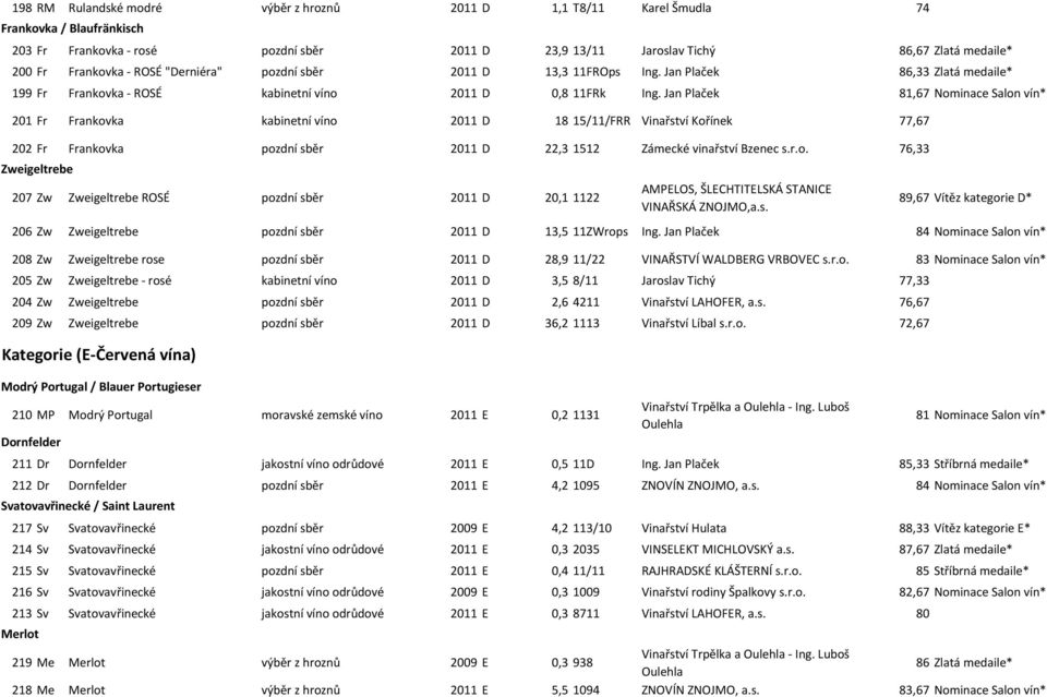 Jan Plaček 81,67 Nominace Salon vín* 201 Fr Frankovka kabinetní víno 2011 D 18 15/11/FRR Vinařství Kořínek 77,67 202 Fr Frankovka pozdní sběr 2011 D 22,3 1512 Zámecké vinařství Bzenec s.r.o. 76,33 Zweigeltrebe 207 Zw Zweigeltrebe ROSÉ pozdní sběr 2011 D 20,1 1122 AMPELOS, ŠLECHTITELSKÁ STANICE VINAŘSKÁ ZNOJMO,a.