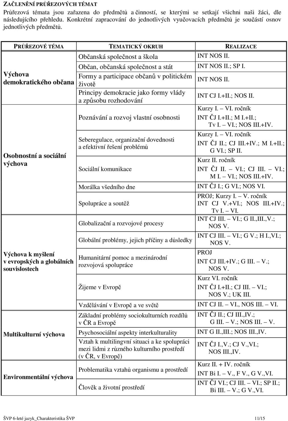PRŮŘEZOVÉ TÉMA TEMATICKÝ OKRUH REALIZACE Výchova demokratického občana Osobnostní a sociální výchova Výchova k myšlení v evropských a globálních souvislostech Multikulturní výchova Environmentální