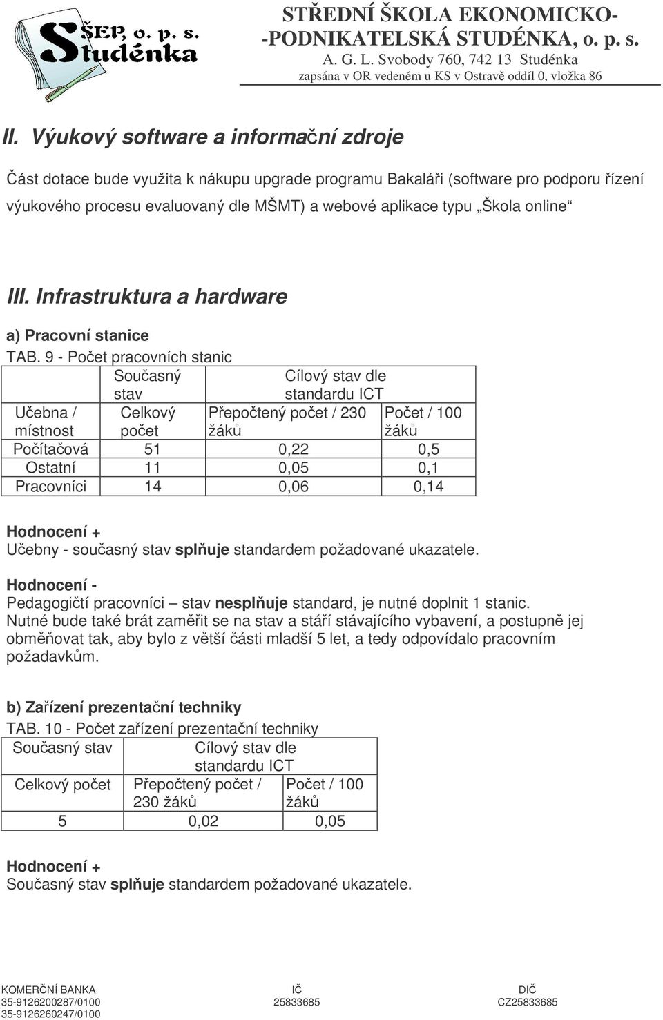 9 - Poet pracovních stanic Souasný stav Cílový stav dle standardu ICT Uebna / Celkový Pepotený poet / 230 Poet / 100 žák místnost poet žák Poítaová 51 0,22 0,5 Ostatní 11 0,05 0,1 Pracovníci 14 0,06