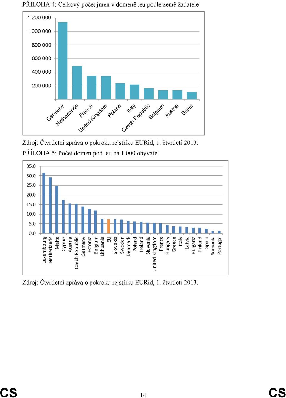 rejstříku EURid, 1. čtvrtletí 2013. PŘÍLOHA 5: Počet domén pod.