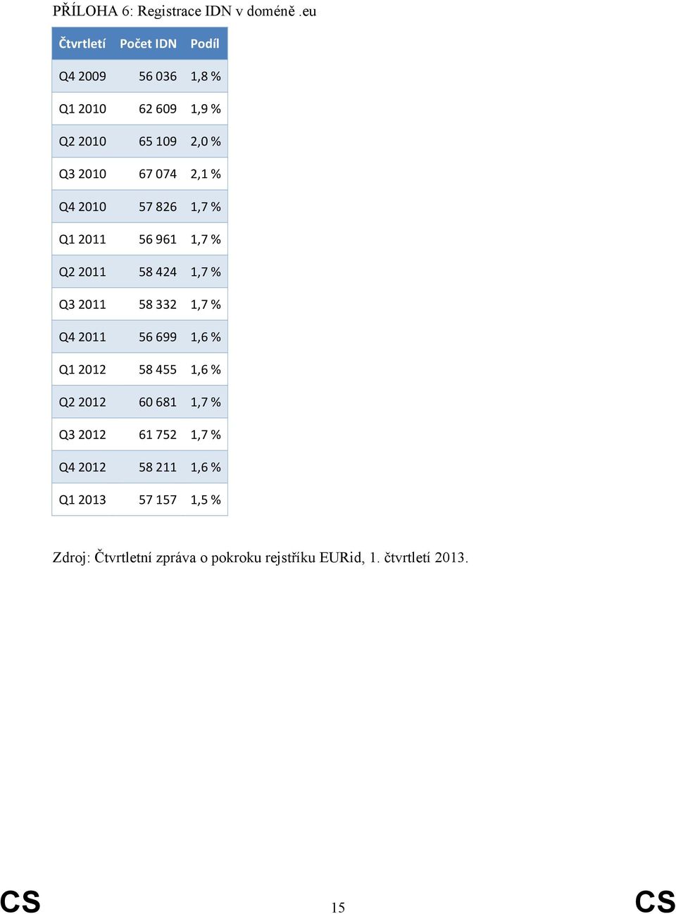 2,1 % Q4 2010 57 826 1,7 % Q1 2011 56 961 1,7 % Q2 2011 58 424 1,7 % Q3 2011 58 332 1,7 % Q4 2011 56 699 1,6