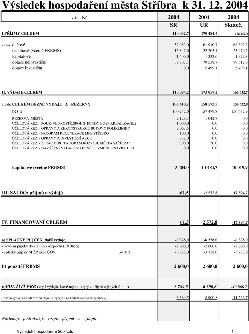 538,7 79 512,6 dotace investiní 0,0 5 499,1 5 499,1 II.