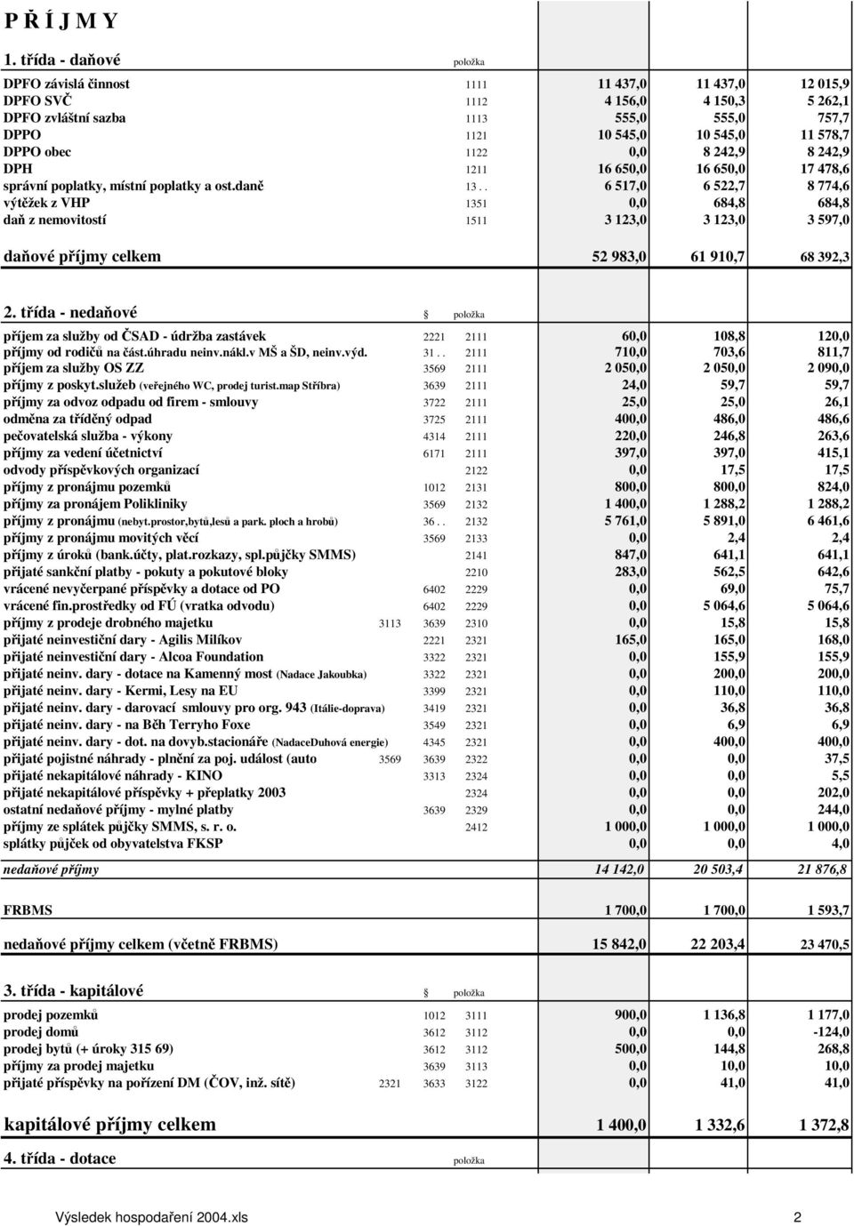 obec 1122 0,0 8 242,9 8 242,9 DPH 1211 16 650,0 16 650,0 17 478,6 správní poplatky, místní poplatky a ost.dan 13.