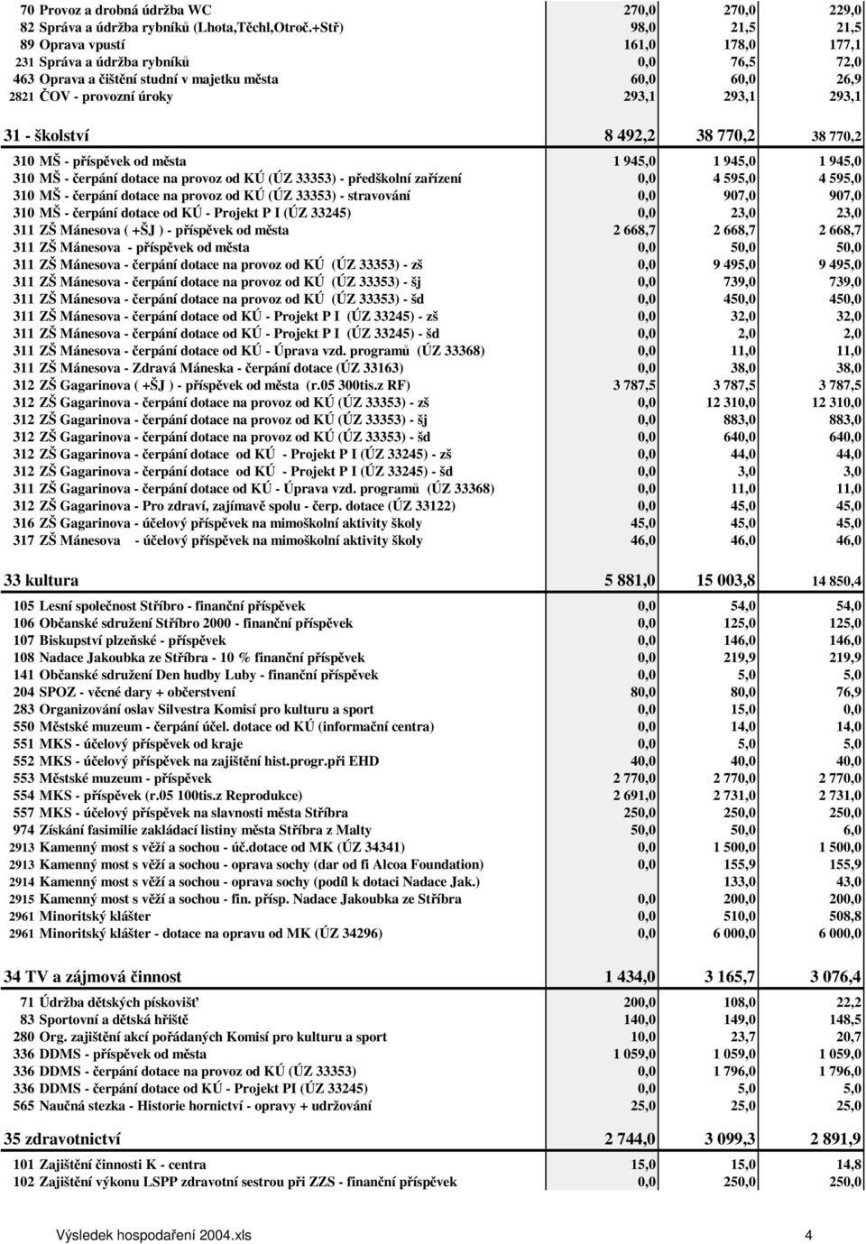 školství 8 492,2 38 770,2 38 770,2 310 MŠ - píspvek od msta 1 945,0 1 945,0 1 945,0 310 MŠ - erpání dotace na provoz od KÚ (ÚZ 33353) - pedškolní zaízení 0,0 4 595,0 4 595,0 310 MŠ - erpání dotace na