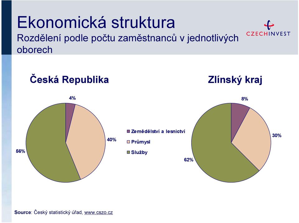 Zlínský kraj 4% 8% 40% Zemědělství a lesnictví